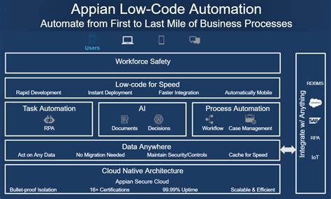 Appian Workforce Safety Helps Workplaces Reopen and Stay Open | AWS Partner Network (APN) Blog