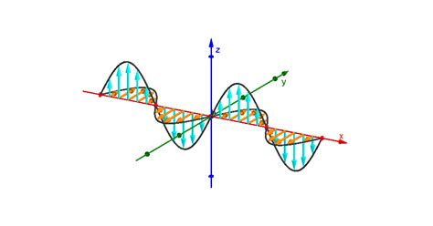 Electromagnetic Wave Animation