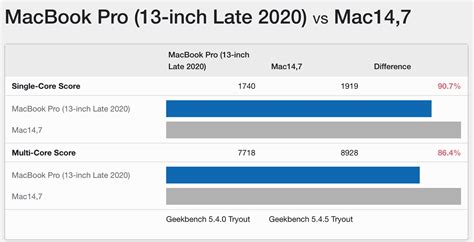 Apple M2 benchmarks leak, showing a big performance upgrade