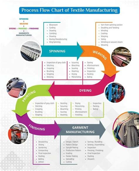 Textile Manufacturing Process | Textile manufacturing, Flow chart design, Textiles