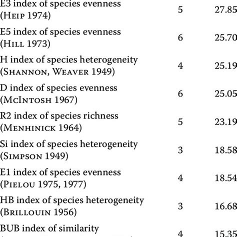 Summary overview of the occurrence of basic diversity indicators in the ...