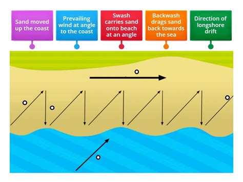 Longshore drift - Labelled diagram