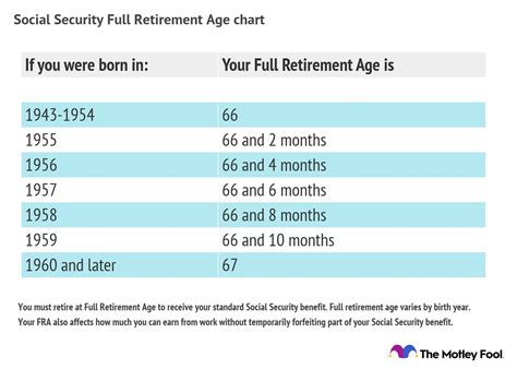 Retirement Age - Let's Get You to Early Retirement - MyRetirementPaycheck