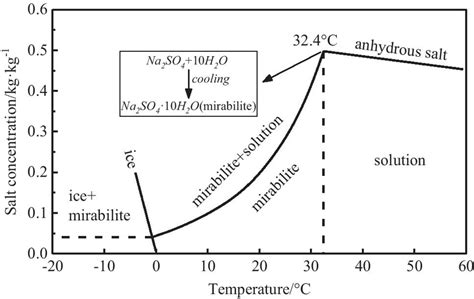 Solubility phase diagram of sodium sulfate solution | Download ...