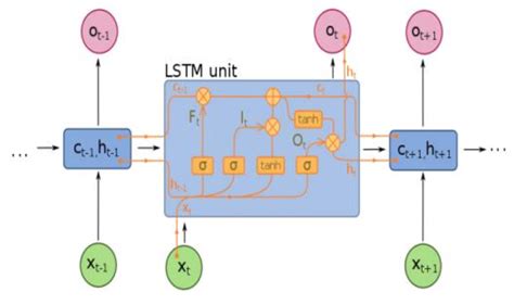 1: Long Short-Term Memory | Download Scientific Diagram