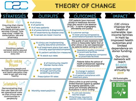 Theory Of Change Impact