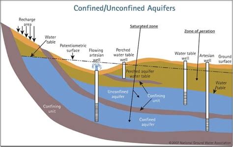 Aquifer Diagram Diagram | Quizlet