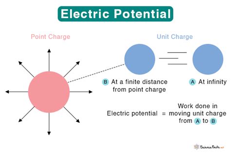 Electric Potential Energy: Definition, Formula, and Problems