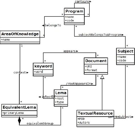 Conceptual schema summary of the database where relevant information is... | Download Scientific ...