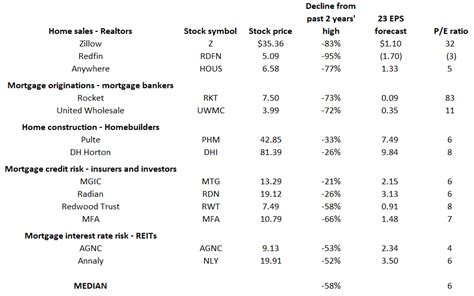 The Best Housing Plays. Zig When Other Investors Zag | Seeking Alpha