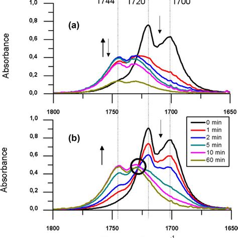 Equilibria contributing to the isosbestic point at 1730cm−1 associated... | Download Scientific ...