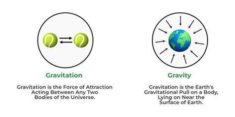 Gravitational Force - Definition, Formula, Examples, Properties, FAQs