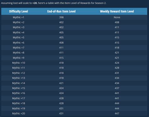 10.1 Upgrade System concerns. It looks like Great Vault gear from +18 ...