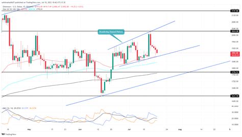 Ethereum Price Analysis: $ETH Price to Retest $1800- Will Buyers Step In?