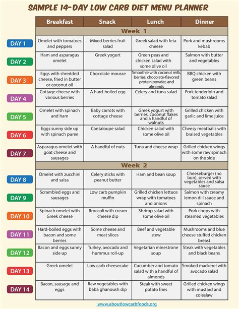 Sample Low Carb Diet Menu - About Low Carb Foods