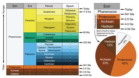 Periods And Eras Of Geological Time Scale