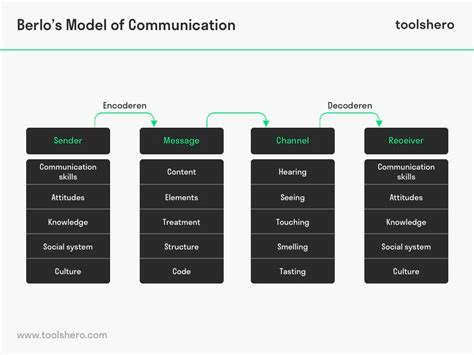 Berlo's SMCR Model of Communication Theory - Toolshero