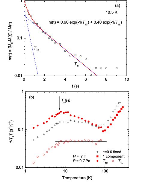 (color online) (a) Recovery curve at 10.5 K. The solid curve indicates ...