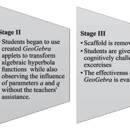 The influence of zone of proximal development (ZPD) stages in the... | Download Scientific Diagram