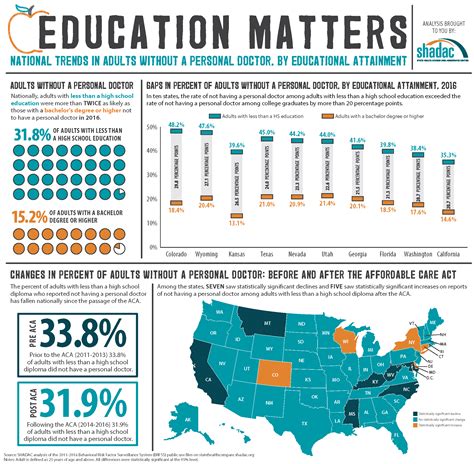 Educational Attainment and Access to Health Care: 50-State Analysis ...