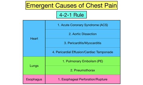 Chest Pain Causes: Easy Trick to Not Miss an Emergency — EZmed