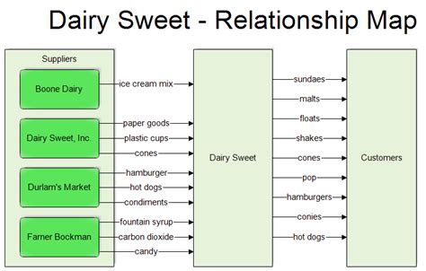 Relationship Map - Dairy Sweet