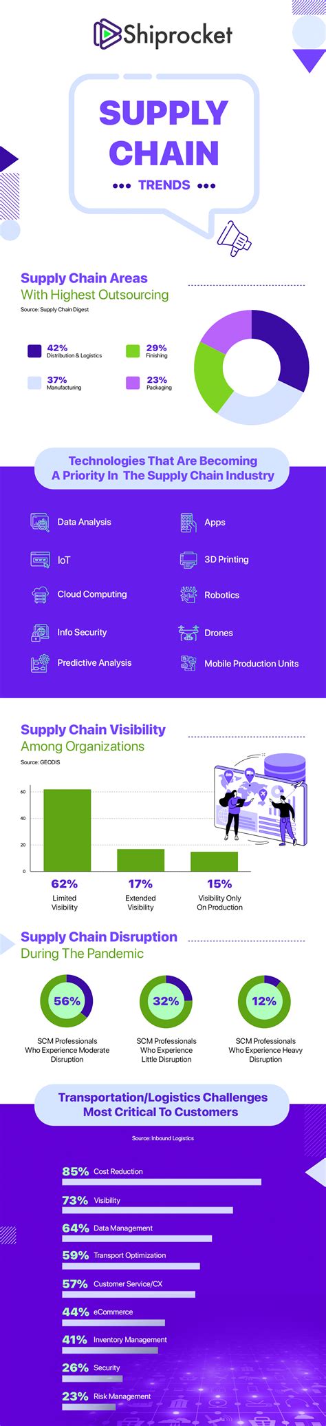 Supply Chain Trends For 2023 & 2024 [Infographic] - Shiprocket