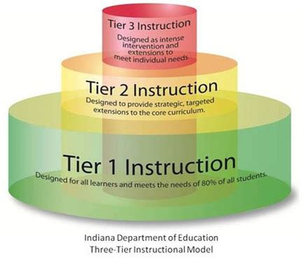 Tiered Instruction - Differentiated Instruction Strategies