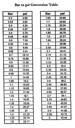 Tial wastegate spring chart & BAR to PSI conversion table | DSMtuners | Superhero art in 2019 ...