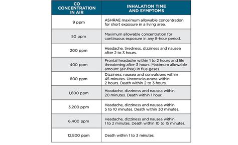 Carbon Monoxide Blood Levels Chart: A Visual Reference of Charts ...