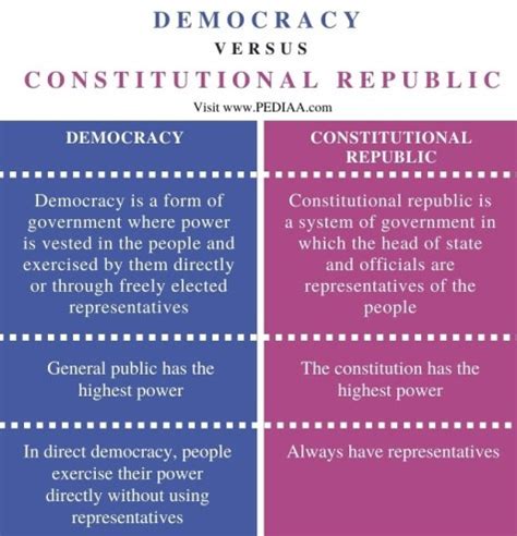 What is the Difference Between Democracy and Constitutional Republic ...