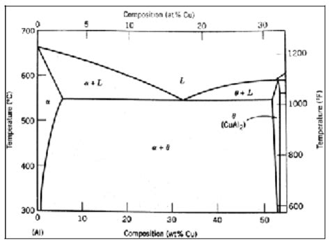 Aluminium Copper Phase Diagram