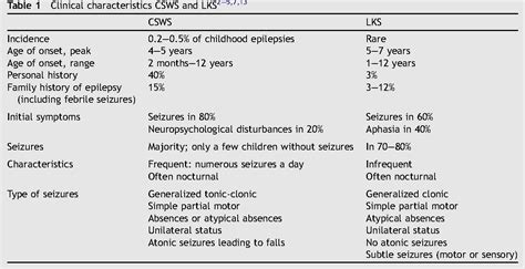 Table 1 from The pathophysiological mechanisms of cognitive and ...