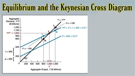 Equilibrium & the Keynesian Cross Diagram | Determination of Aggregate Output | Consumption ...