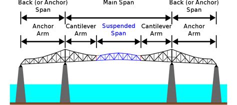 Welcome to civil engineering world: Cantilever Bridges