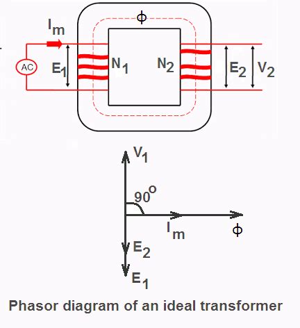 Ideal Transformer on Load - Your Electrical Guide