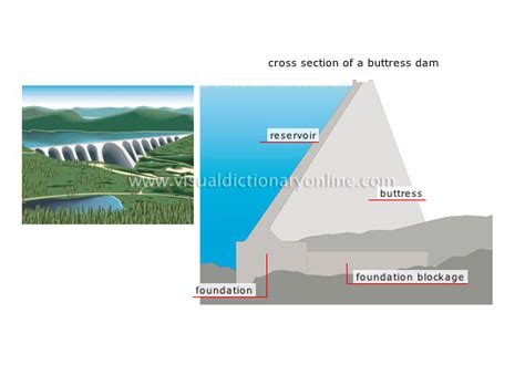 Buttress dam - Alchetron, The Free Social Encyclopedia