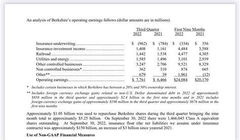 Berkshire Hathaway 2022 Q3 Highlights : r/ValueInvesting