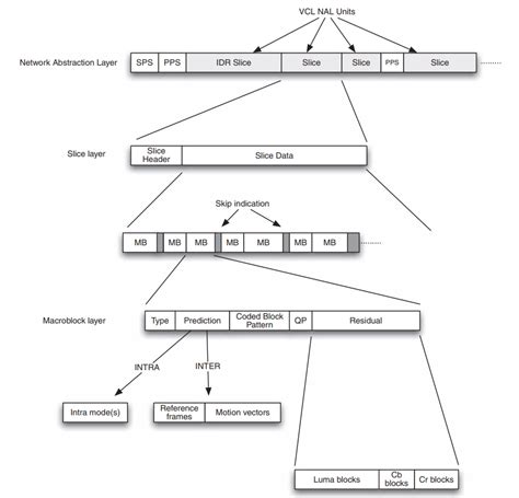 NAL Units and Parameter Sets in H.264 | myMusing