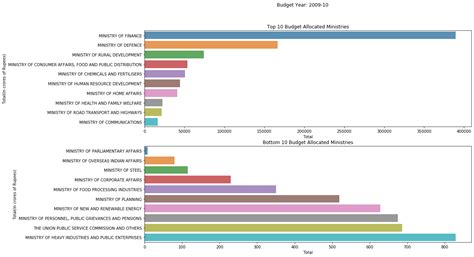 Indian Budget Analysis: Part 2. Indian Budget Data is a data mine… | by ...