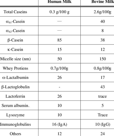 Protein Components of Human and Bovine Milk (%) | Download Table