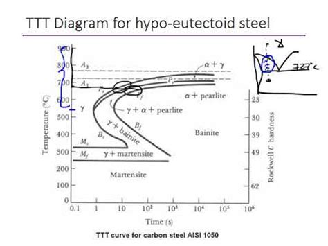 TTT Diagrams - for Steel - YouTube