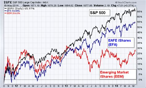 A Comparison of Global Stocks Shows Unusual Divergences | ChartWatchers ...