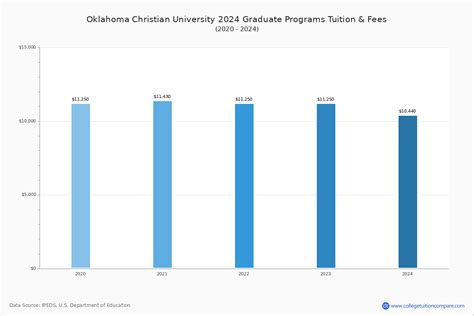 OC - Tuition & Fees, Net Price