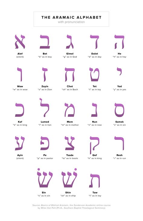 Biblical Hebrew Alphabet Pdf : Hear the biblical hebrew alphabet ...