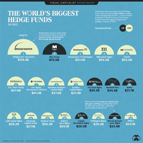 Ranked: The World’s 20 Biggest Hedge Funds - City Roma News