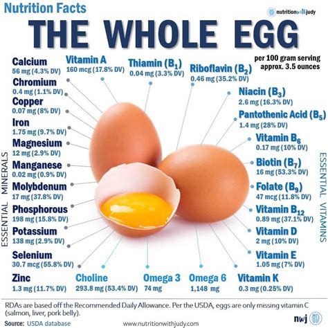 Egg Nutrient Facts | Nutrition with Judy | Functional Wellness