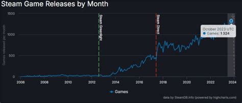 Steam releases 14,000 games in 2023, breaking records | Club386