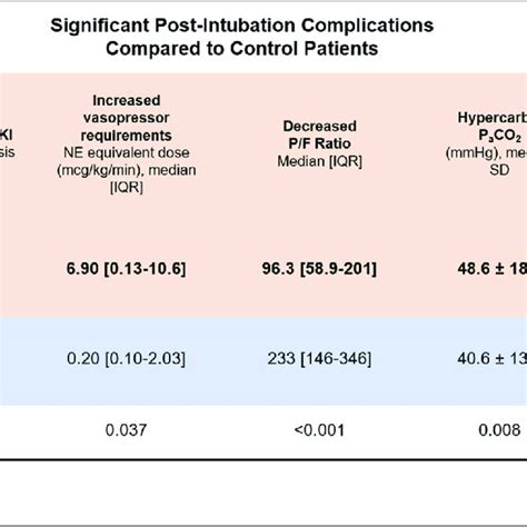 Summary illustration of early, post-intubation complications 24-h after... | Download Scientific ...