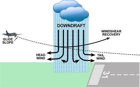 CRM Aviation Human Factors & Safety : Microburst and Low level ...